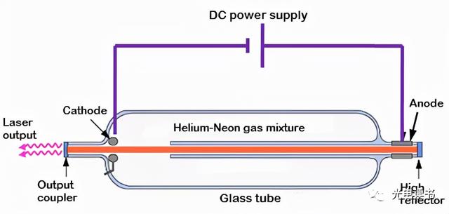 激光種類(激光器的種類和特點)  第4張